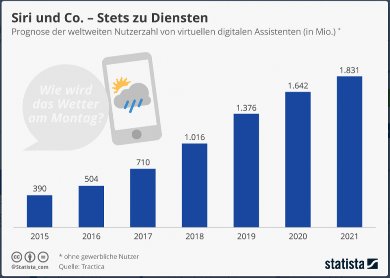 Nutzung Sprachassistenten weltweit