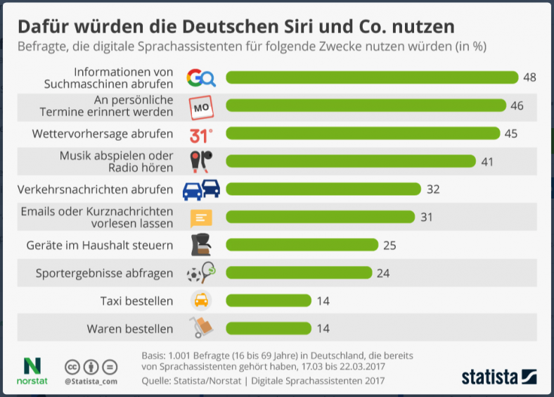 Anwendungsfälle Sprachassistenten